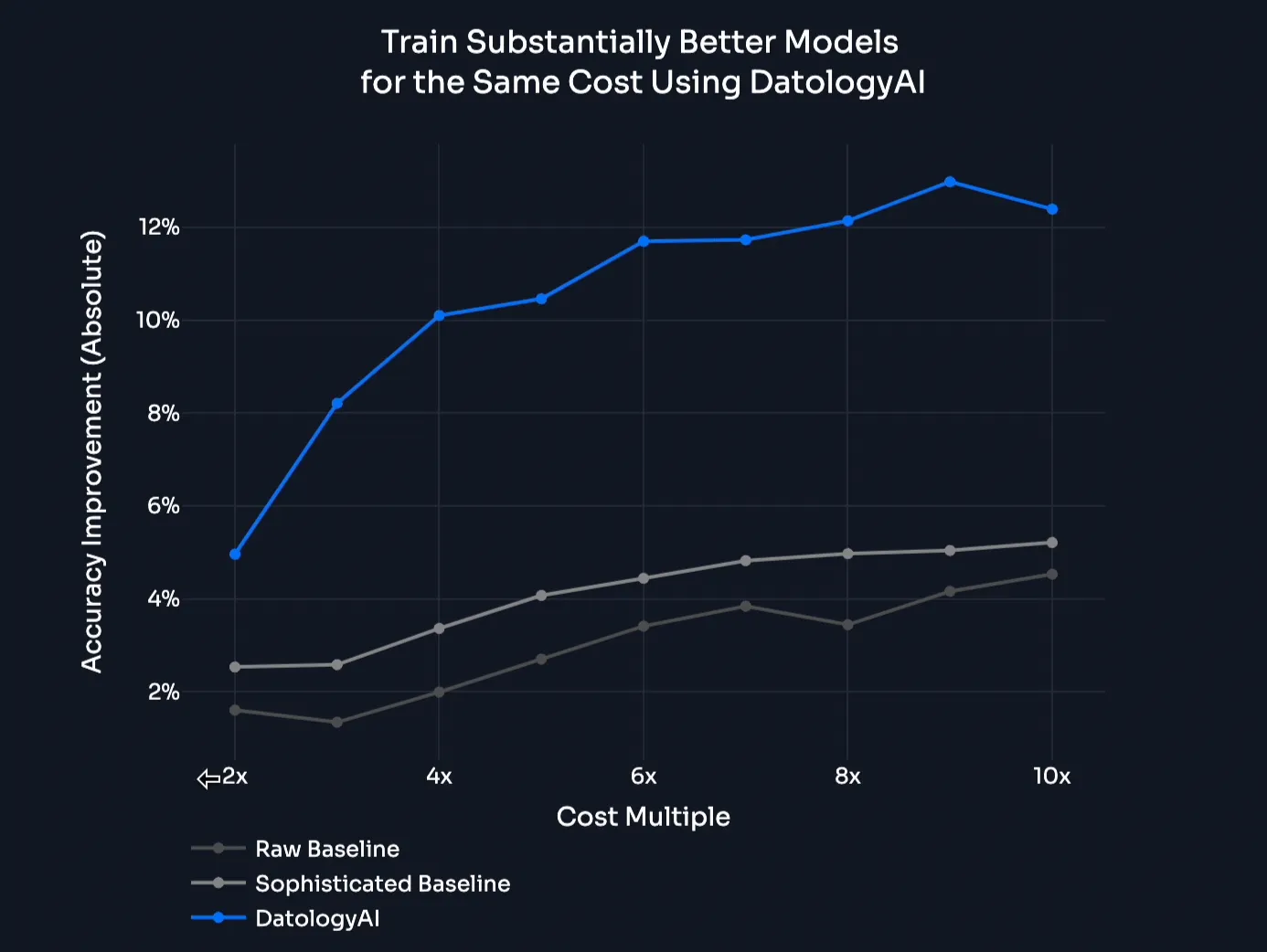 DatologyAI’s Image-Text Data Curation: Train Better, Faster, Smaller