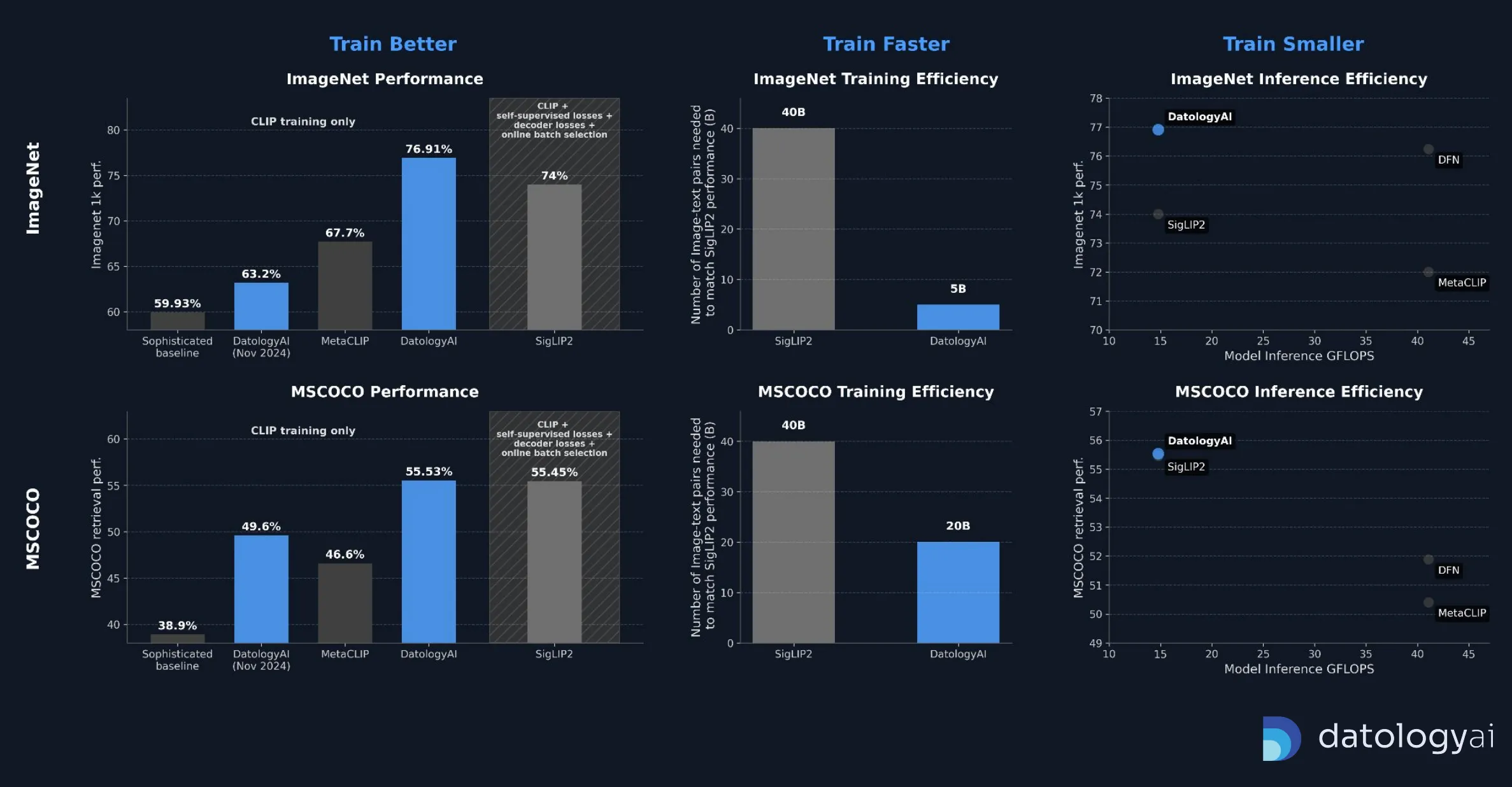 CLIP Gets a Data Upgrade: Outperforming SoTA with Improved Data Curation Only
